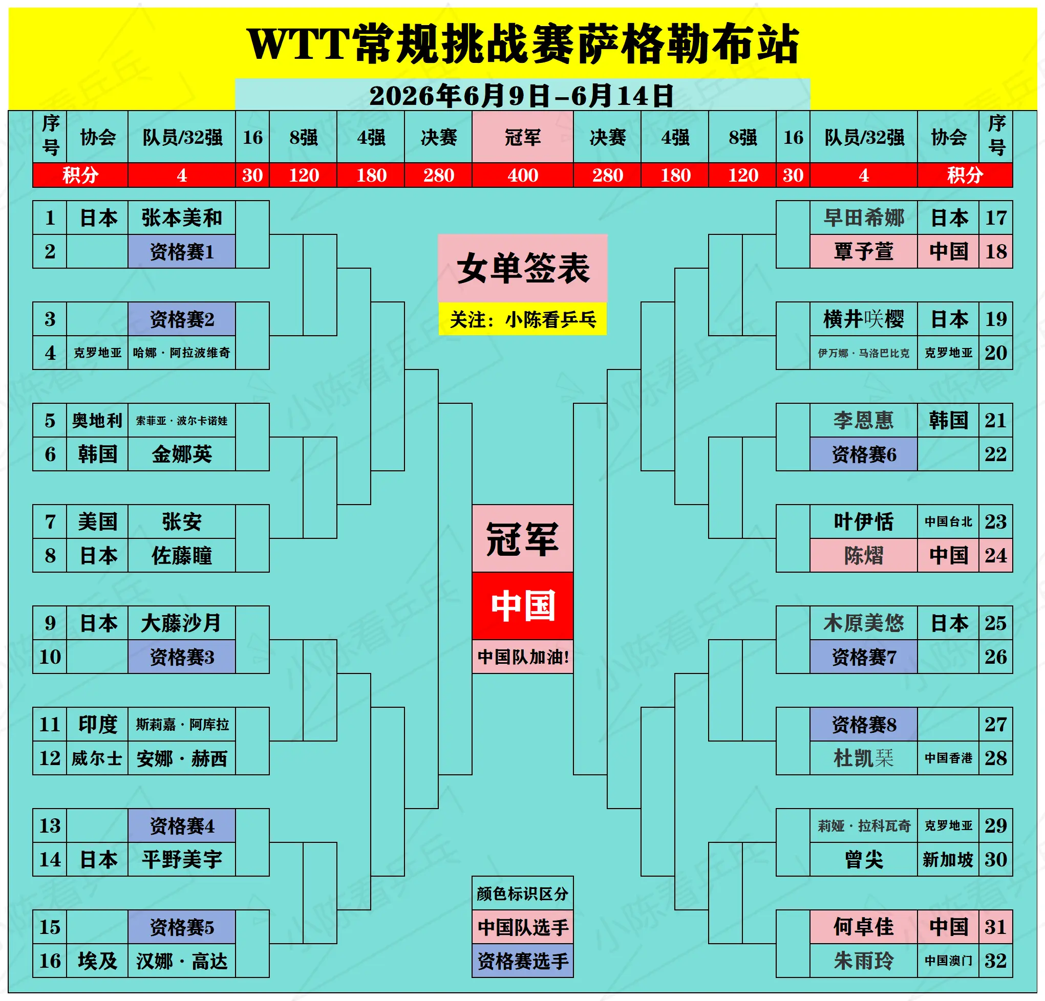 WTT常规挑战赛萨格勒布站正赛签位图。WTT常规挑战赛萨格勒布站正赛签...