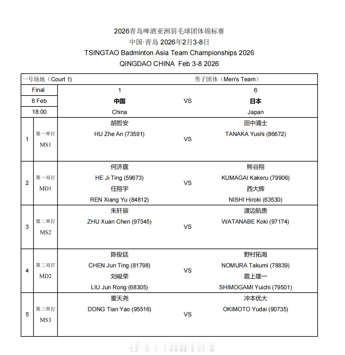2026亚洲羽毛球团体锦标赛 18:00 男团 决赛 中国 VS日本 男单 胡哲