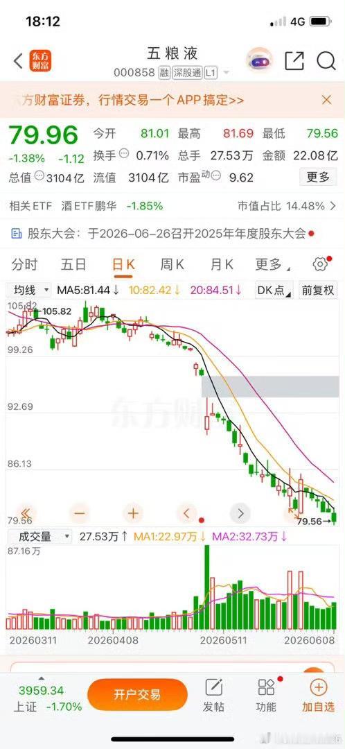 五粮液今天跌破80元！底在何方？公司的回购仅仅蜻蜓点水似的表示一下，也不知道后续