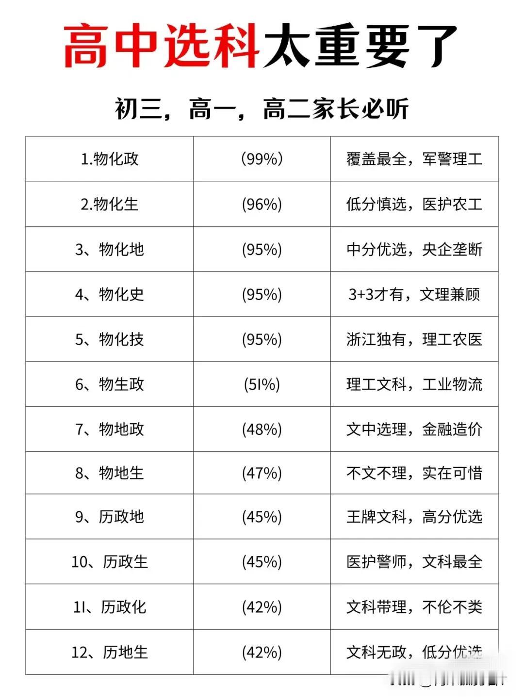 高中阶段选科真的无比重要，切不可乱选。因为它将决定孩子的未来，决定孩子将来的命运