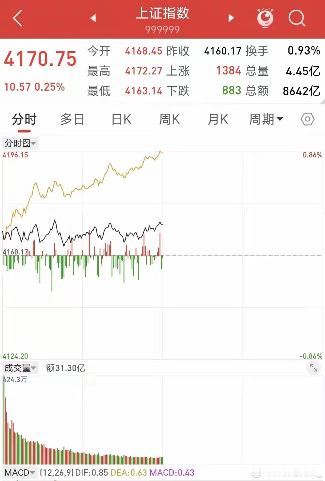 上午探底4163点震荡回升，午后A股或将迎来深度洗盘行情今日A股盘面整体呈现高位