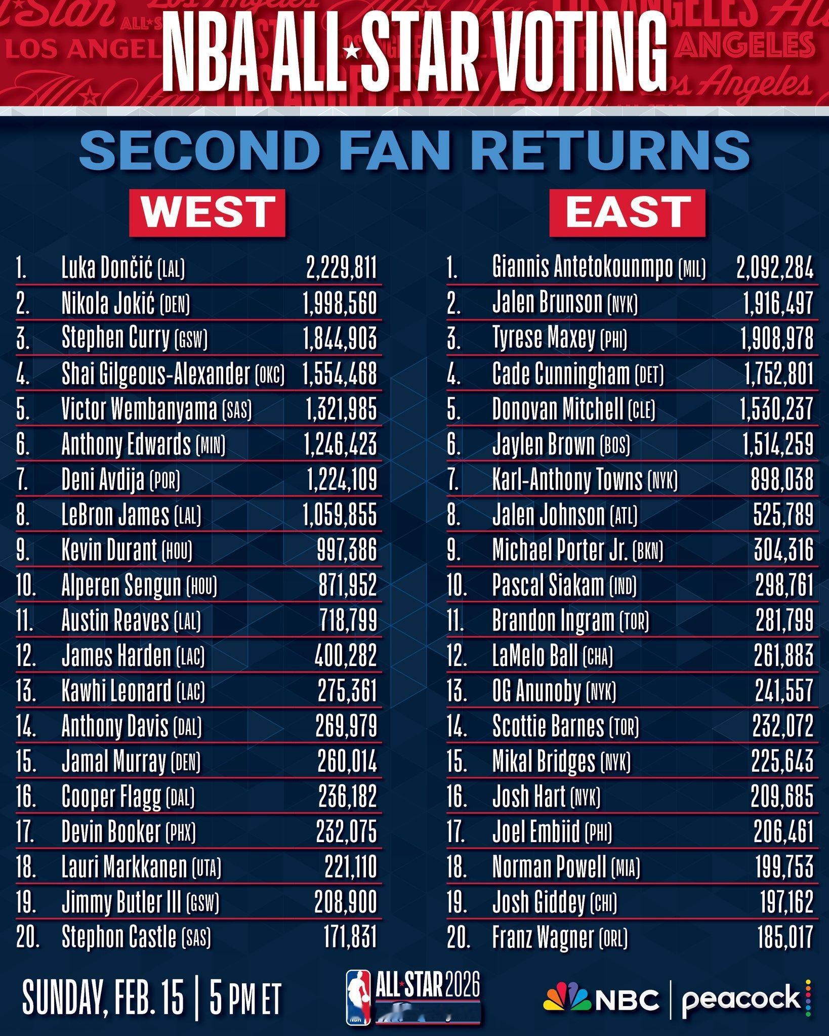 2026 NBA 全明星投票第二轮结果公布，弗拉格排名西部第 16 位，成为唯一