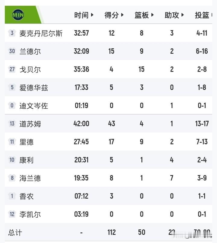奇兵砍43分
森林狼胜掘金
大比分3-1