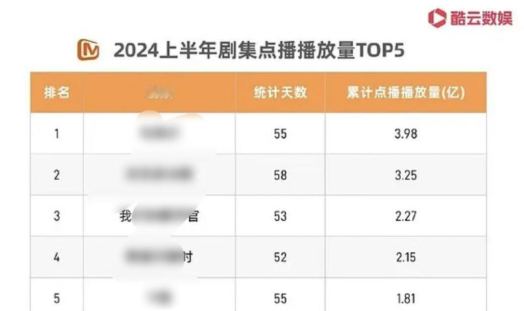 2024年上半年的芒果TV点播播放量。 