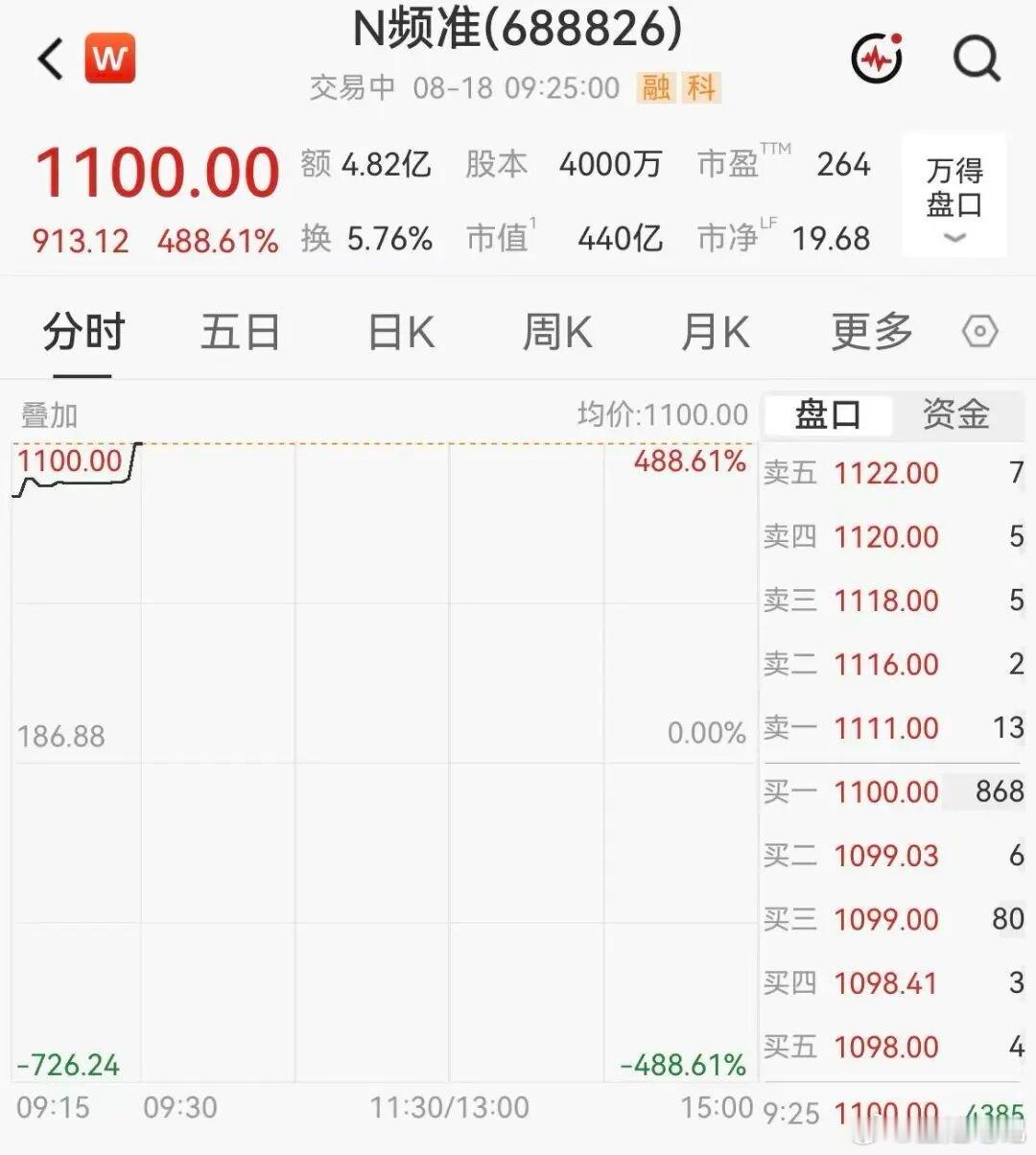 中1签赚55万 中1签赚55万｜频准激光（688826）￼￼￼科创板新股频准激光