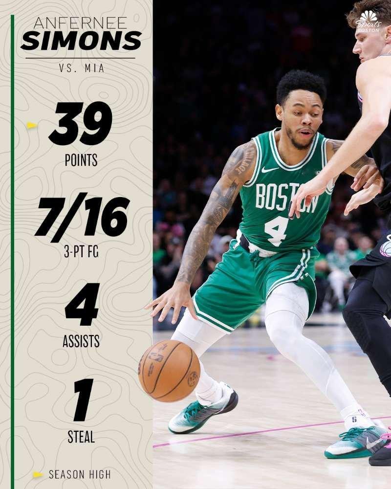 据统计，安芬尼-西蒙斯替补单场拿到39分，排在凯尔特人队史第四位，之前三位分别是