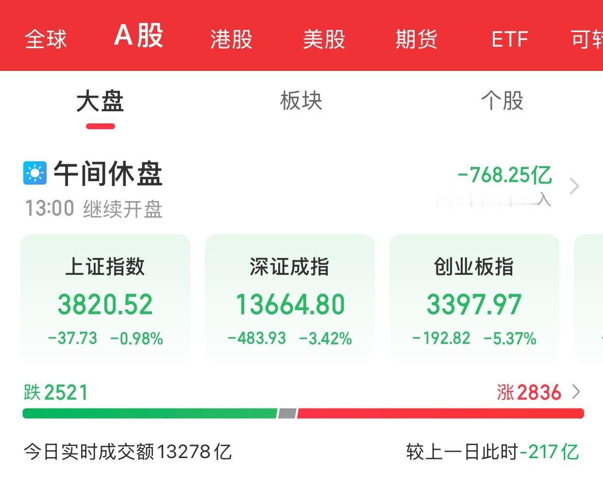 A股上午盘结束三大指数早盘集体收跌，截至午间收盘，沪指跌0.98%，深证成指跌3