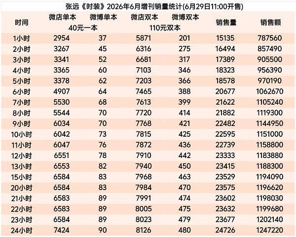 昨天带着梨大名挑衅家姐还以为多厉害呢～那就恭喜张远24小时比不过梨帝30分钟！没