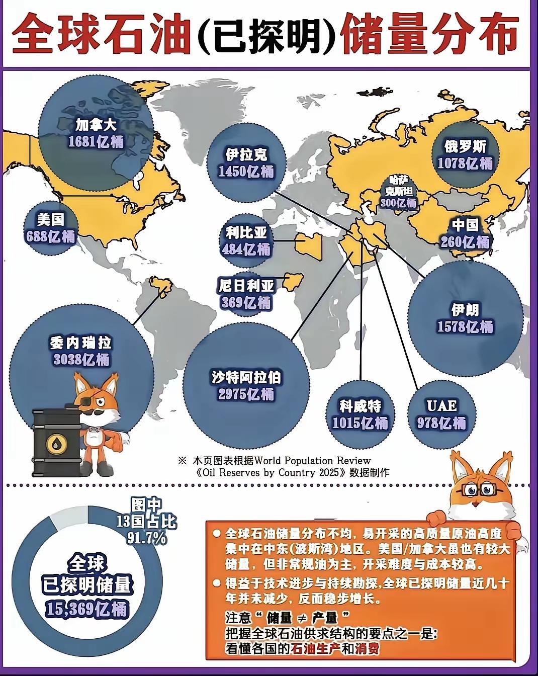 难怪中国要大力发展电动新能源汽车，看看世界石油储量就知道原因了，像加拿大，沙特，