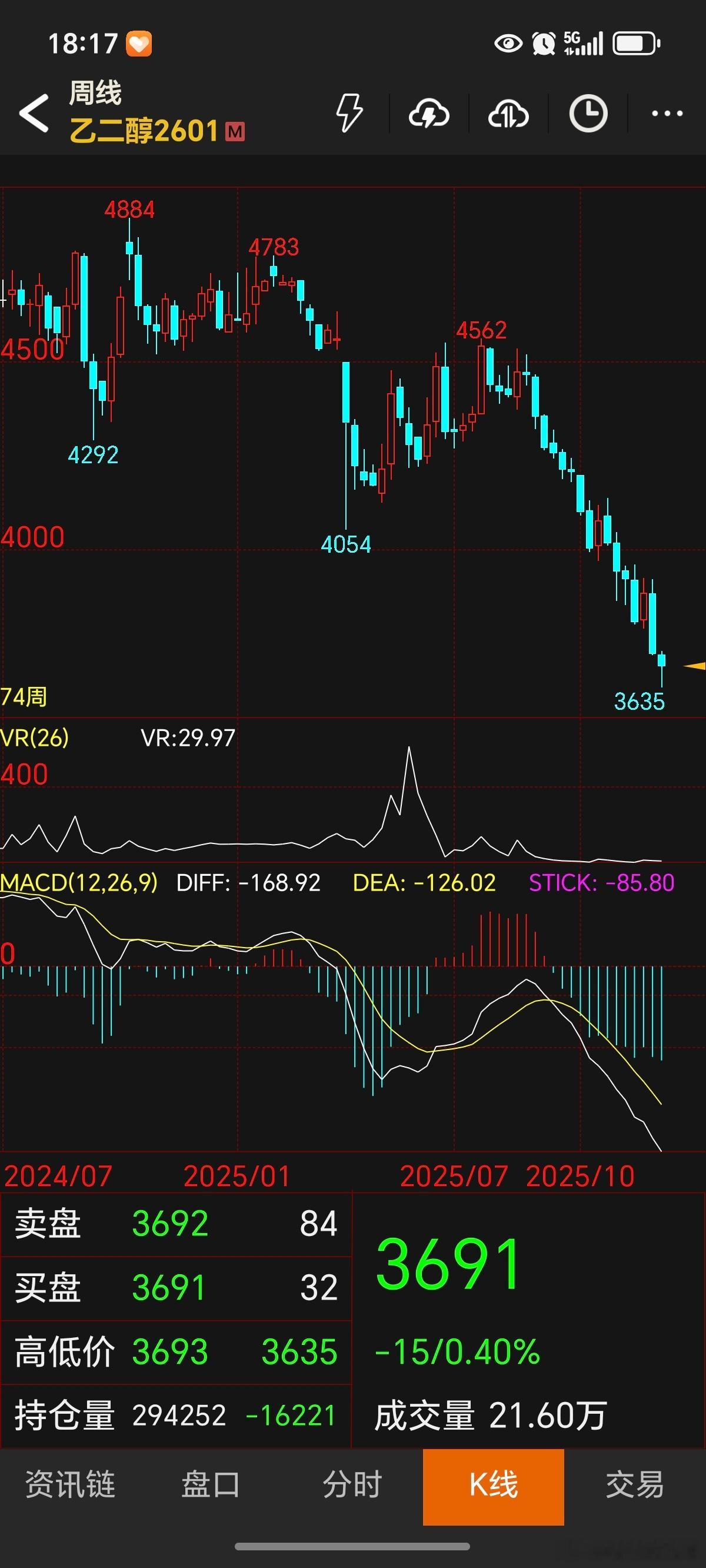 期货 我觉得乙二醇有搞头呀！大大的搞头！乙二醇