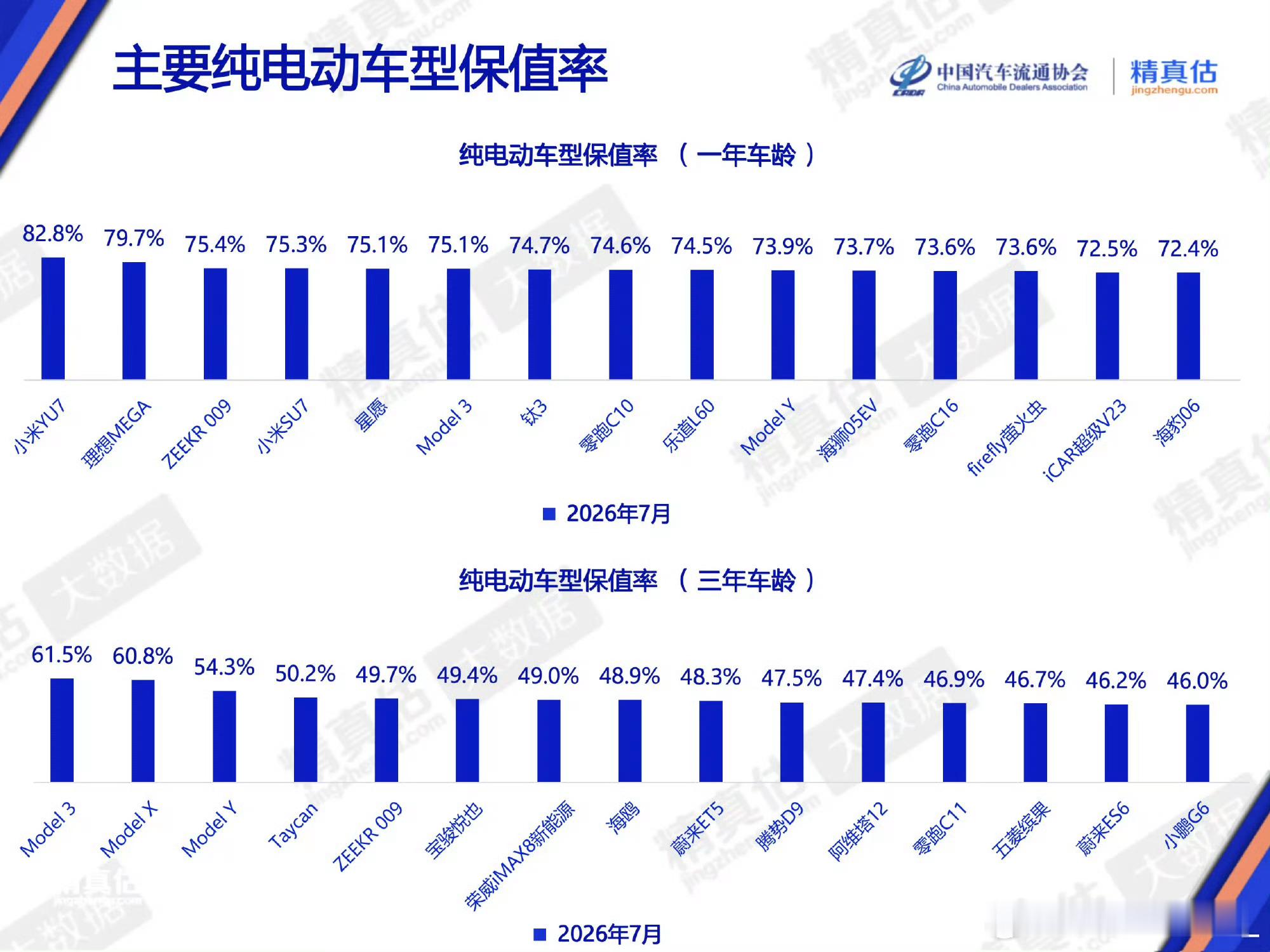 2026年7月的汽车保值数据出炉，小米两台电车交出不错的答卷。一年期纯电里YU7