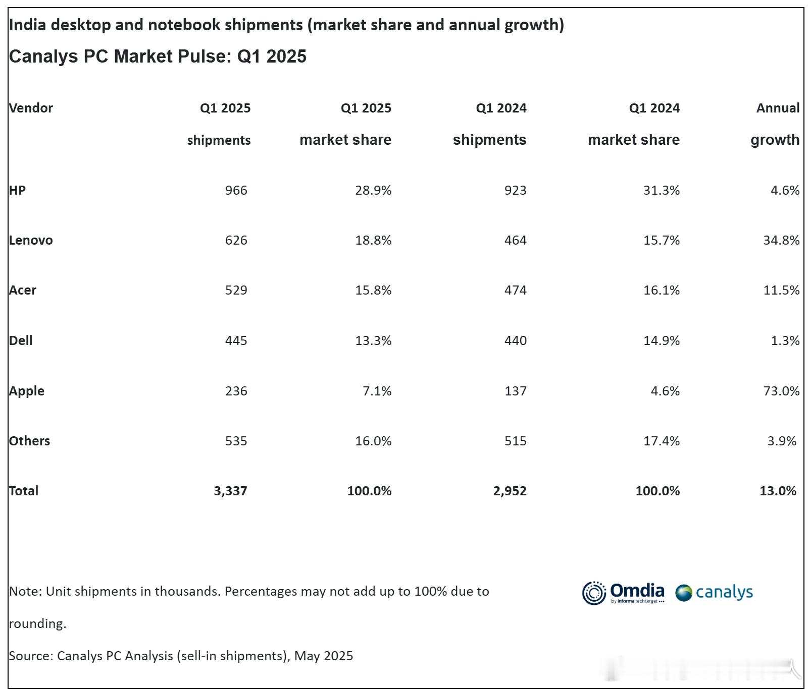 Canalys数据，25Q1印度市场PC出货（含笔电和台式机）同比增长 13%，