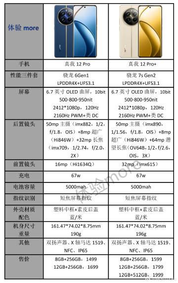 真我12 Pro系列1499起步，看了下配置，那自然是Pro+香啊

多了100
