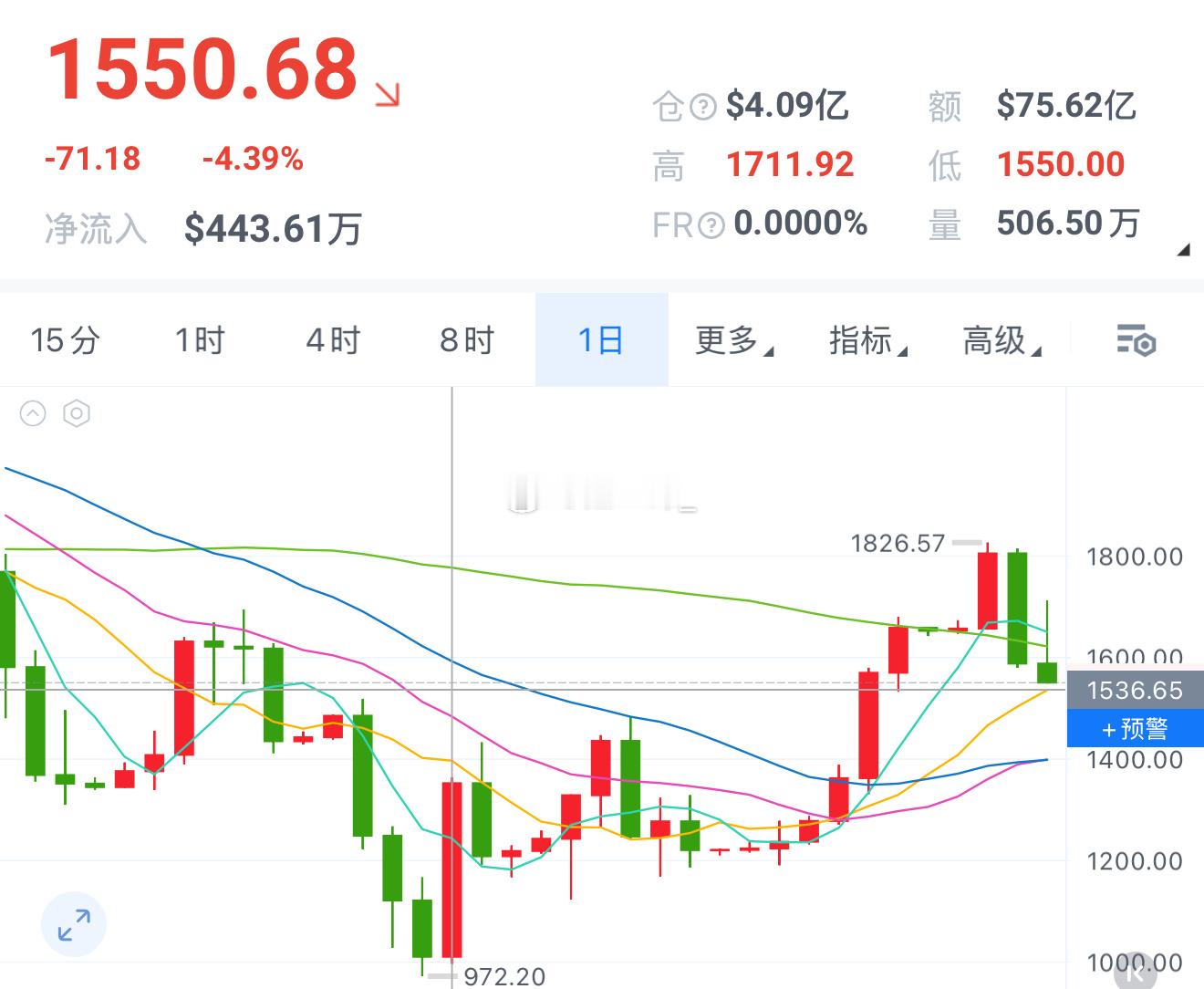 别着急多呢！闪迪还没📉跌完！破了1560，将继续试探1500～1470！ 