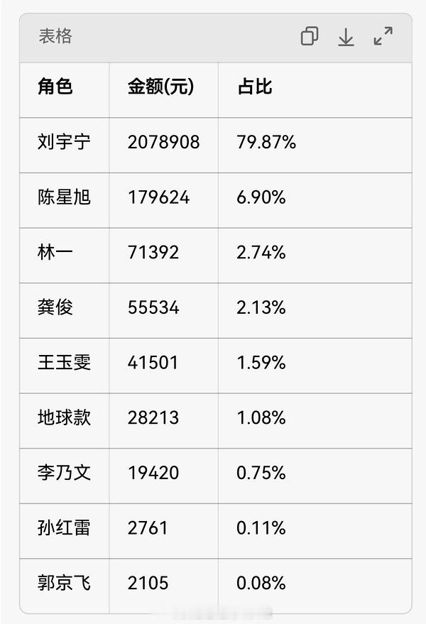 《地球超新鲜2》周边销售情况刘宇宁207万、陈星旭17.9万林一7.1万、龚俊5