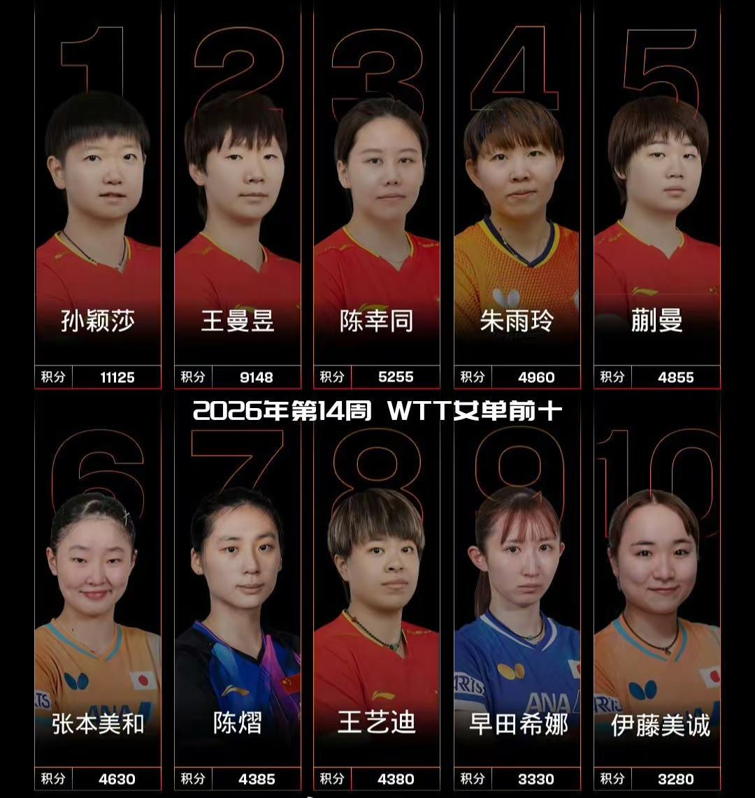 【张本美和一项球挑冠军积分到期失效！蒯曼重回女单第五！中国球员再次占据女单前五！