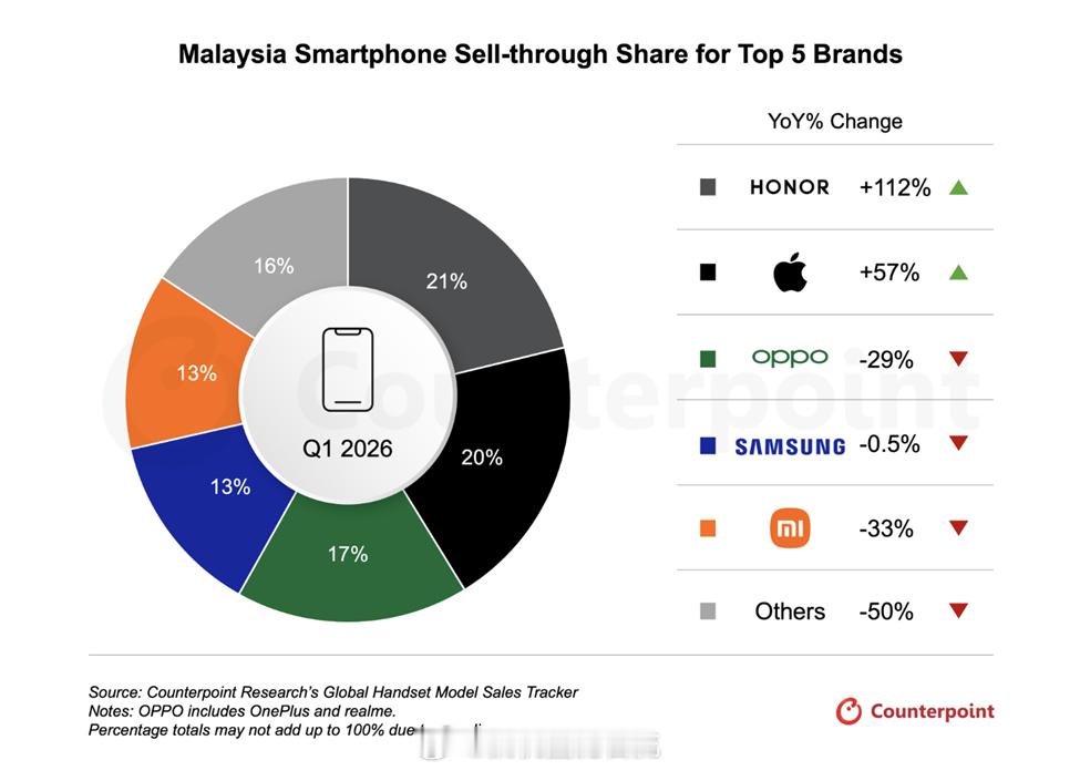 Counterpoint FY26 Q1数据显示，荣耀马来西亚Q1份额登顶，增速