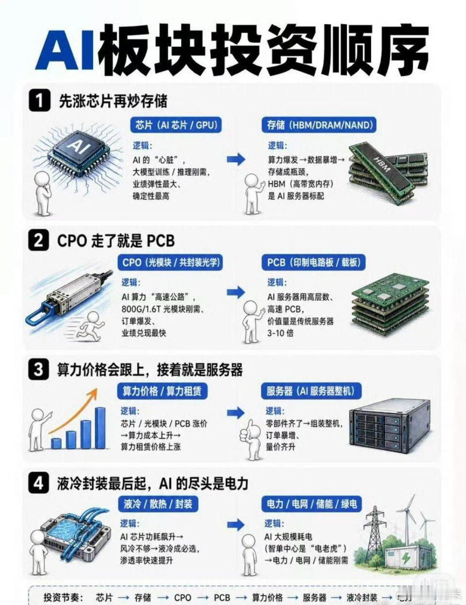 AI板块投资阶段逻辑与节奏阶段1：芯片先行，存储接力• AI芯片/GPU：AI核