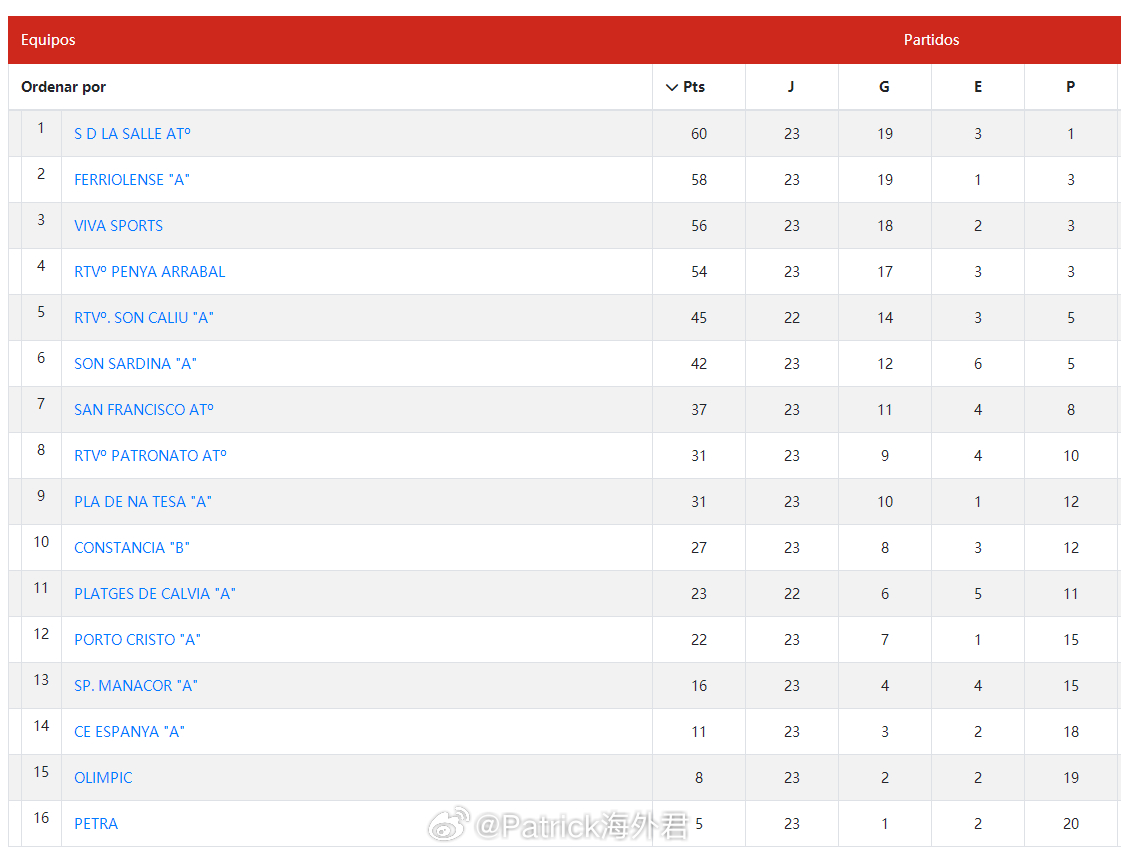 朱彦萱 赛季第8球。2026年3月28日，西班牙巴利阿里U16优选联赛(2)马略