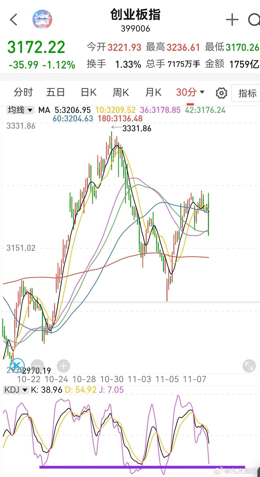 四大铲子砸盘，指数快速到达3171这个缺口。而且半小时kdj还没到绝对低位，看来