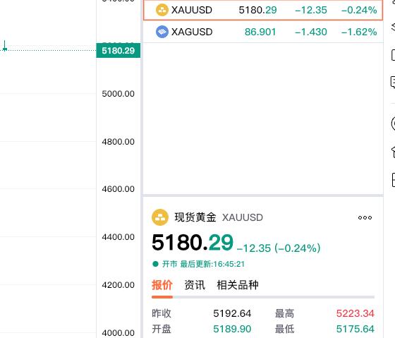 又是老套路，
国内黄金收盘以后，
现货黄金再度走低，由涨转跌啦。

现货黄金报价