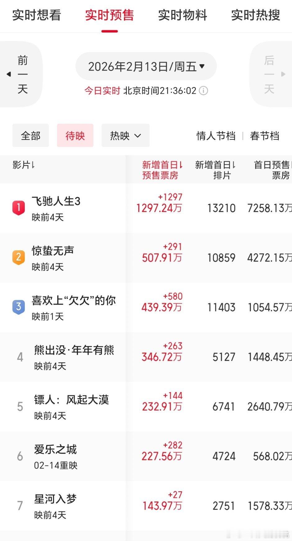 明天倒计时第三天，看飞驰能不能破亿了，情人节能不能带动大盘再涨涨 