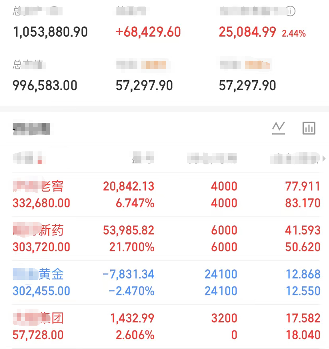 白酒医药强于两市，这两个板块可能就是7月的主线，医药涨幅更是多次霸榜。昨天公布了
