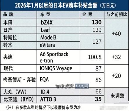 网友发的日本电车补贴。

不少网友看了之后，感觉都是在针对比亚迪，自家和欧美品牌