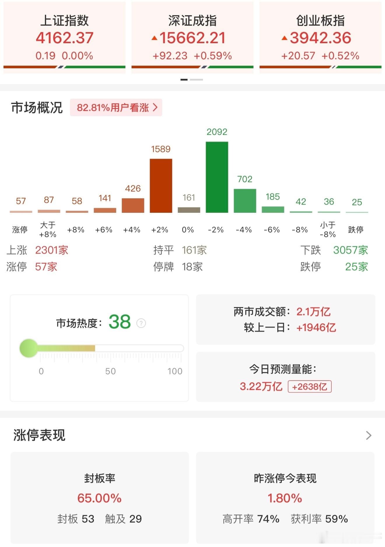 a股 【午评：科创50指数冲高回落翻绿 机器人、智能驾驶概念集体走强】5月21日