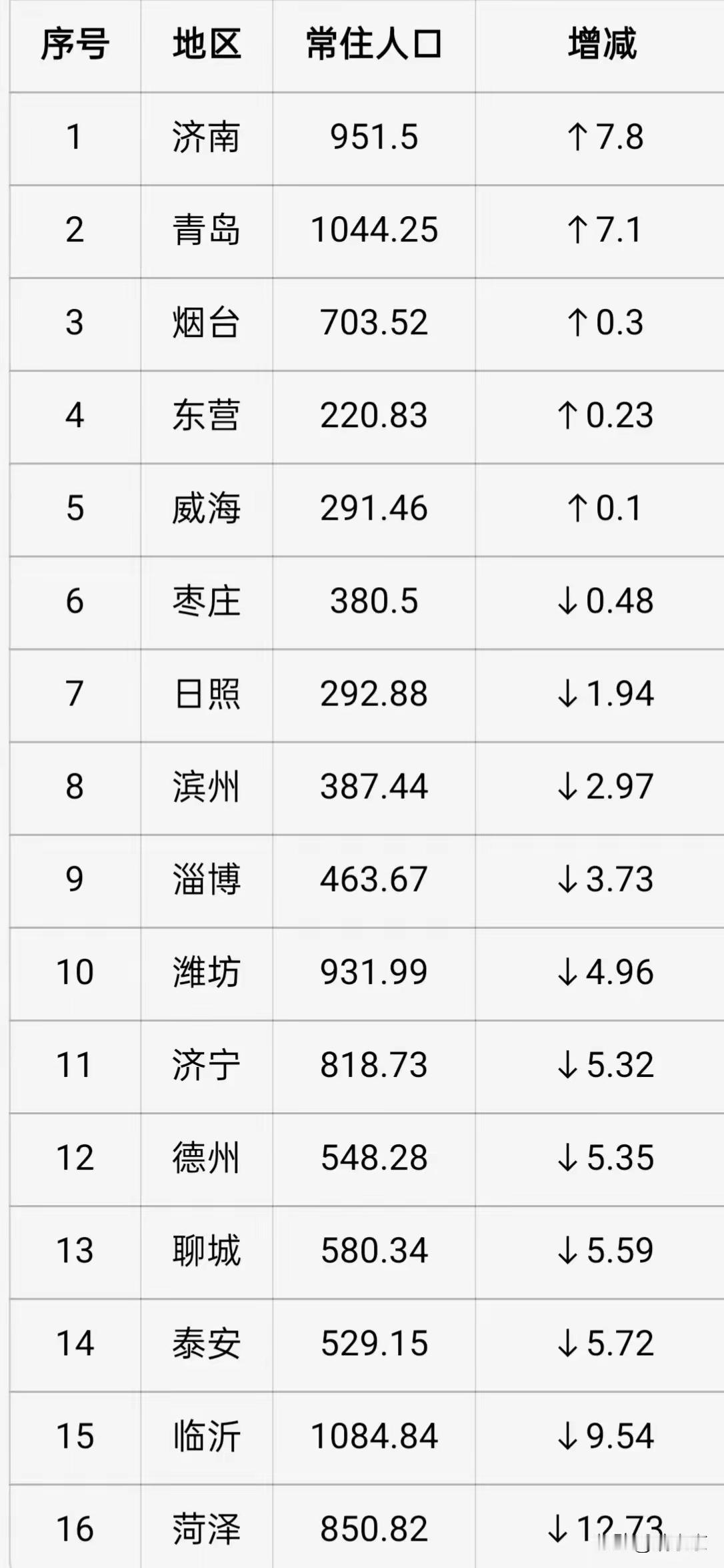 山东人口减少厉害，只有5市是人口增长，分别是济南，青岛，烟台，东营和威海。其余1
