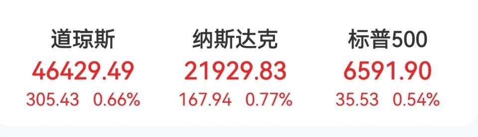 昨晚美股小幅反弹，收盘时道琼斯指数涨305点，纳斯达克指数涨168点，标普500