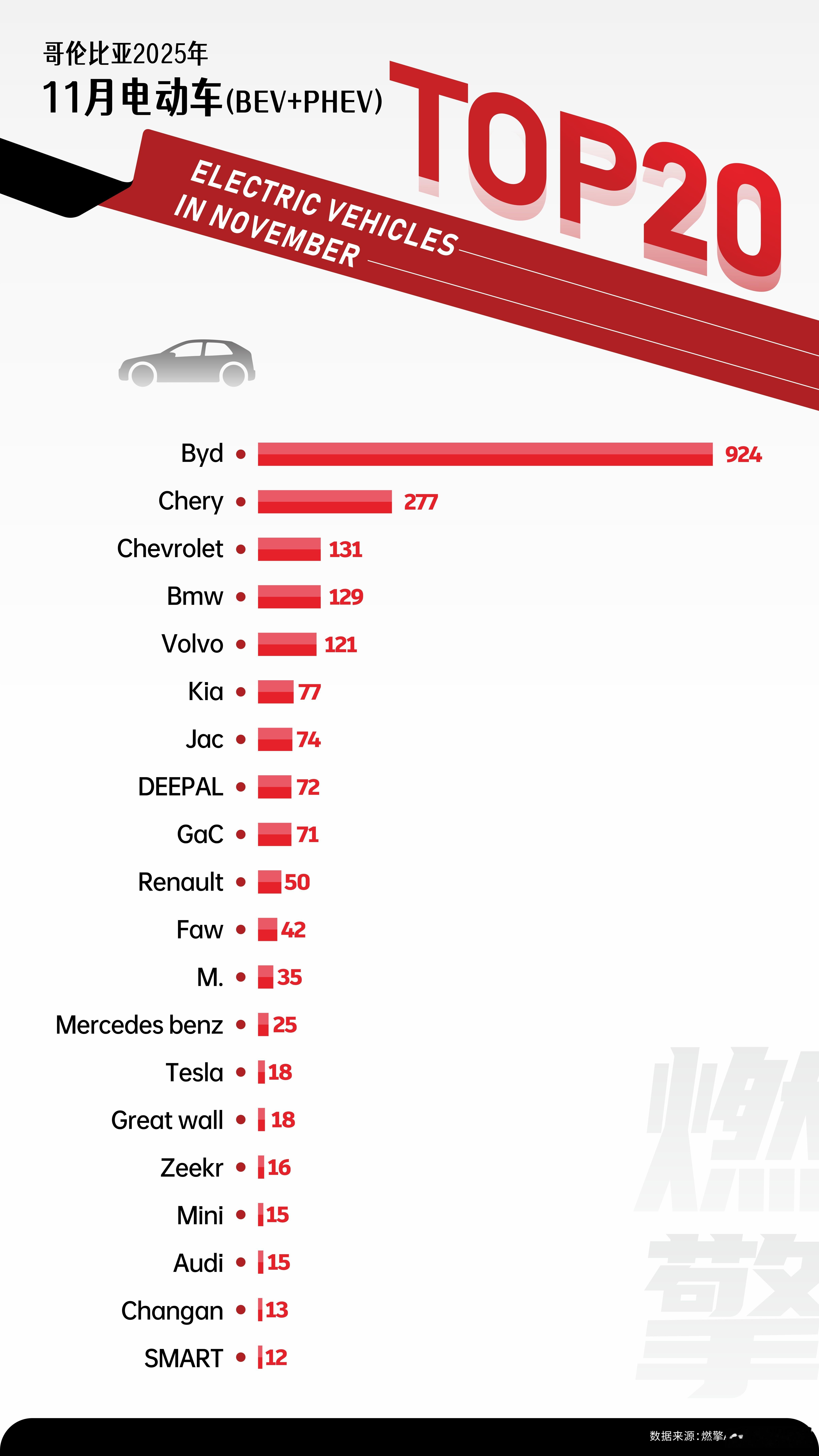 哥伦比亚电车销量榜：中国品牌是绝对主力，比亚迪断层式领先11月，哥伦比亚电动车市