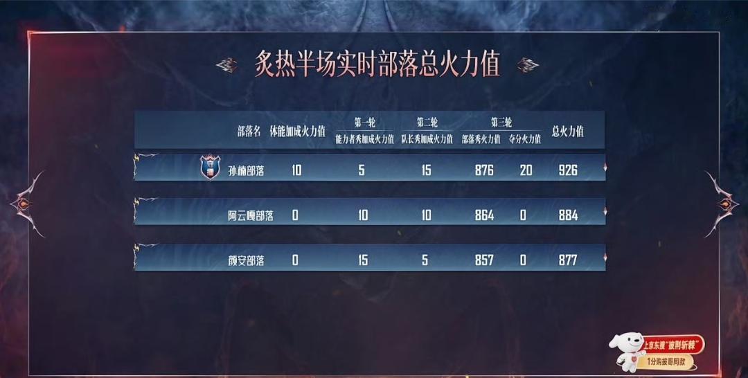 披荆斩棘四公上半场排名：
第一名：孙楠部落926票
第二名：阿云嘎部落884票