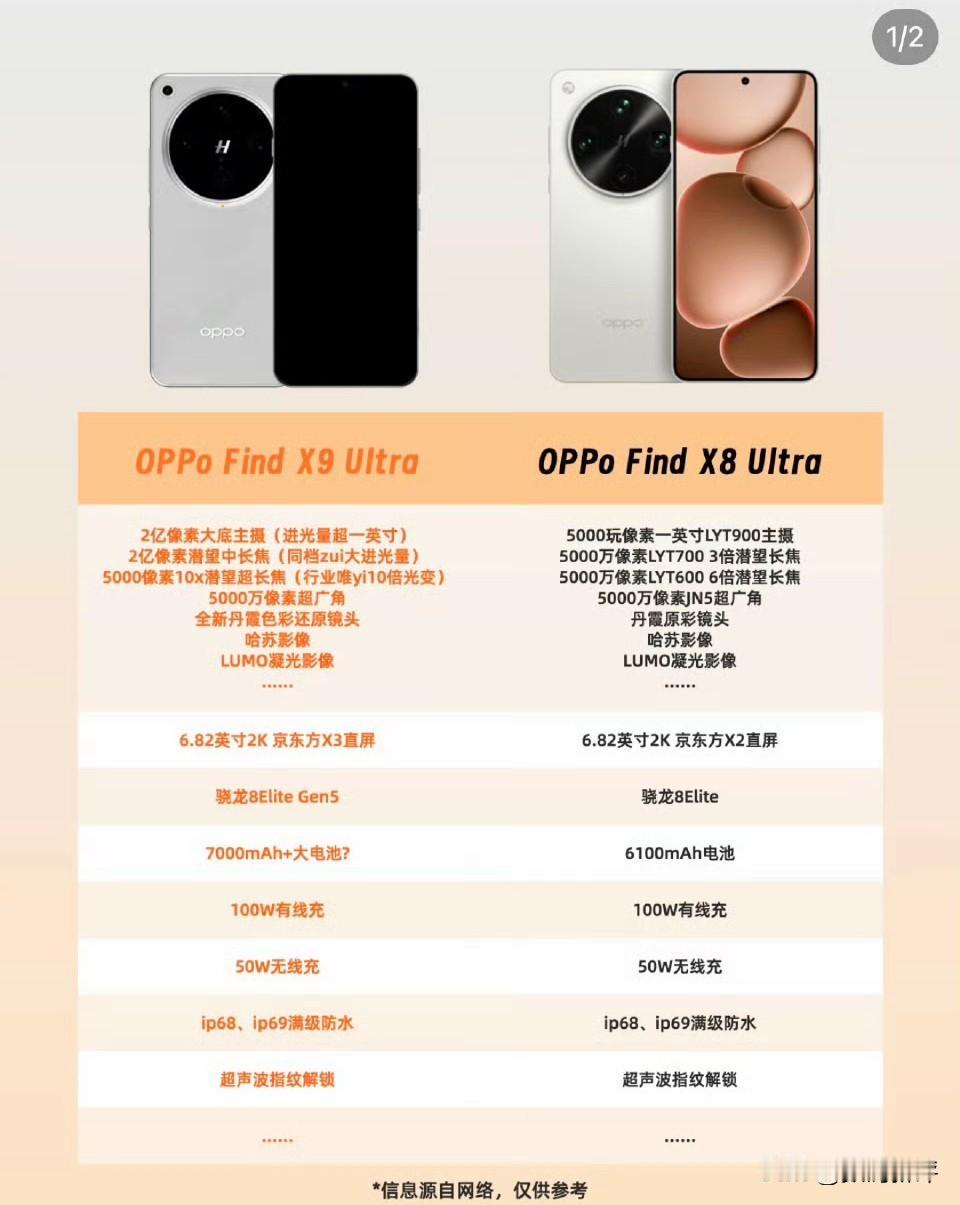 OPPOfindX9Ultra配置对比[奸笑]超前预览，两亿双镜头[奸笑]电池容