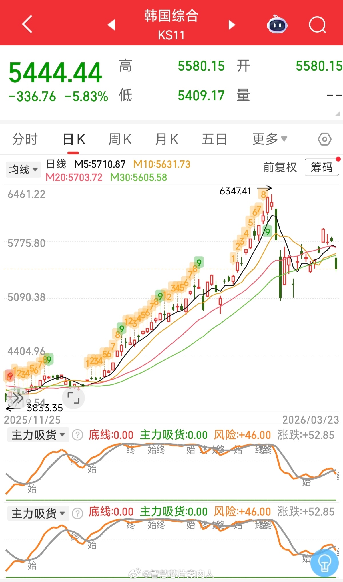 中日韩三国股市今天都被血洗了，是不是在等48小时的deadline？股市