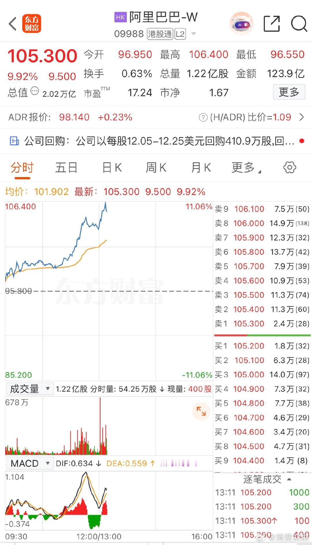 【阿里巴巴港股大涨超10%，小米大涨超6%】7月8日，港股午后继续走高，恒生科技