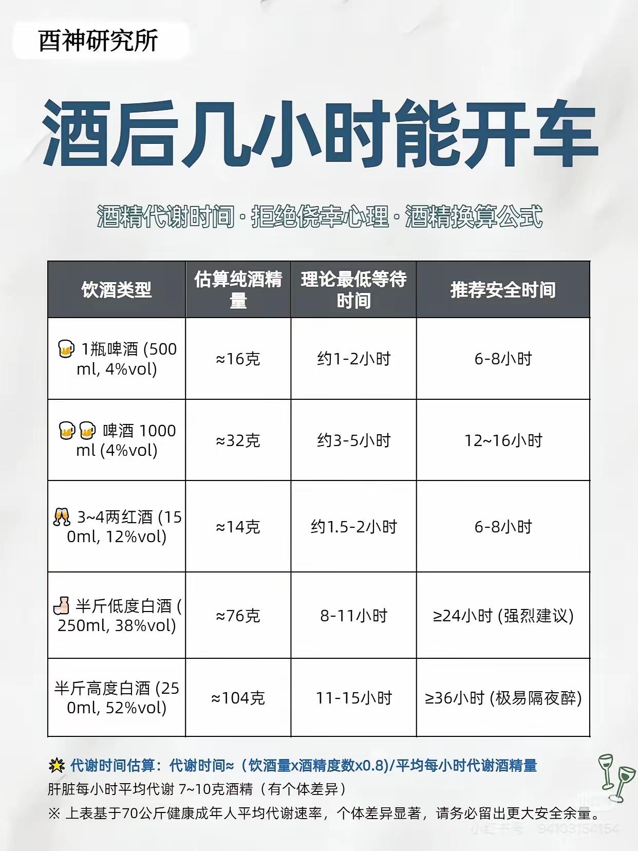 赶紧收藏！喝酒以后多长时间可以开车？
这是权威机构给出的精准推荐，因为每个人代谢