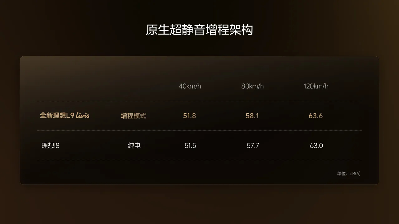 理想这个第三代增程平台技术很先进！真值得单独开一场发布会！不看广告看疗效！ 
