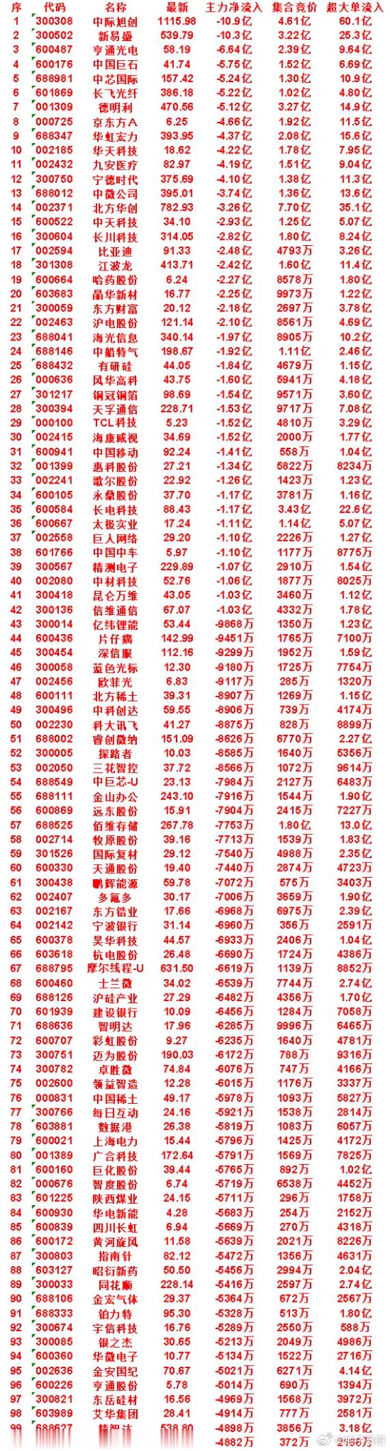 7月22日开盘45分钟，主力“卖出的 ”50名单！晶华新材：最新价 16.77，
