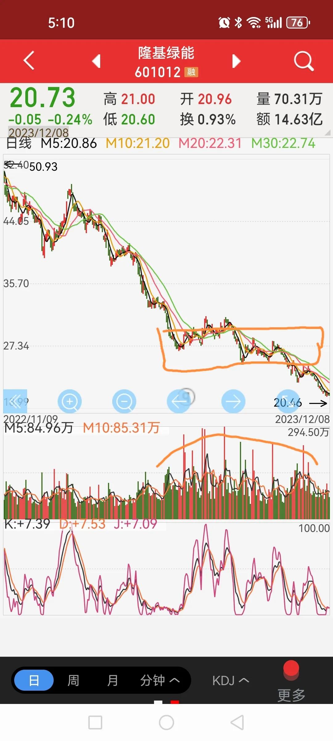 从隆基绿能走势解读光伏板块。光伏板块经历了大幅下跌，而昨天的利好也只是带来今天的