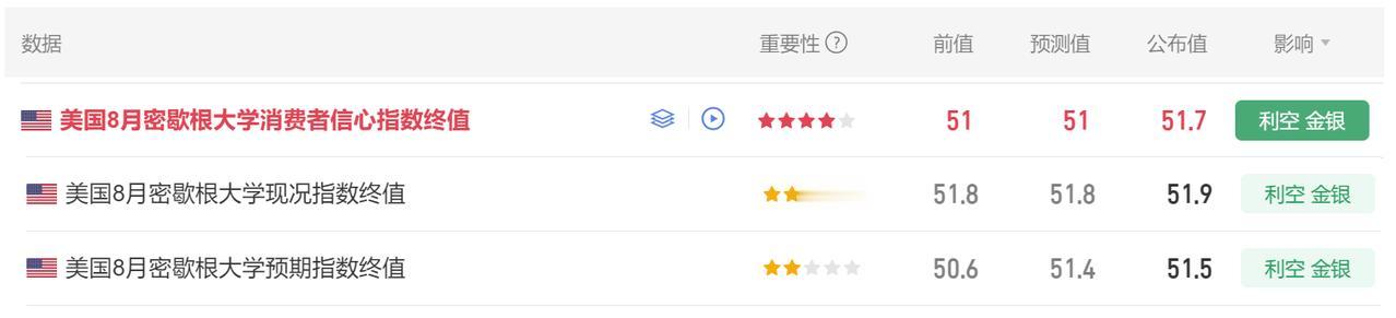 今晚美国的经济数据比较多。
首先美国8月密歇根大学
消费者信心指数终值 51.7
