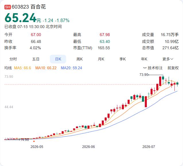百合花控股股东百合花控股通过集中竞价减持103.85万股，占总股本0.25%，持
