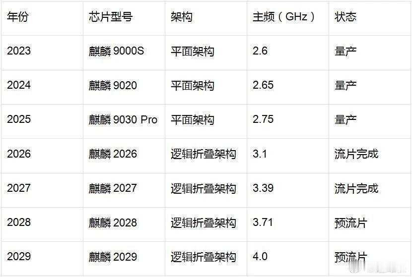 厉害，麒麟9050Pro（猜测名）、麒麟9060Pro（猜测名）都已经流片完成了