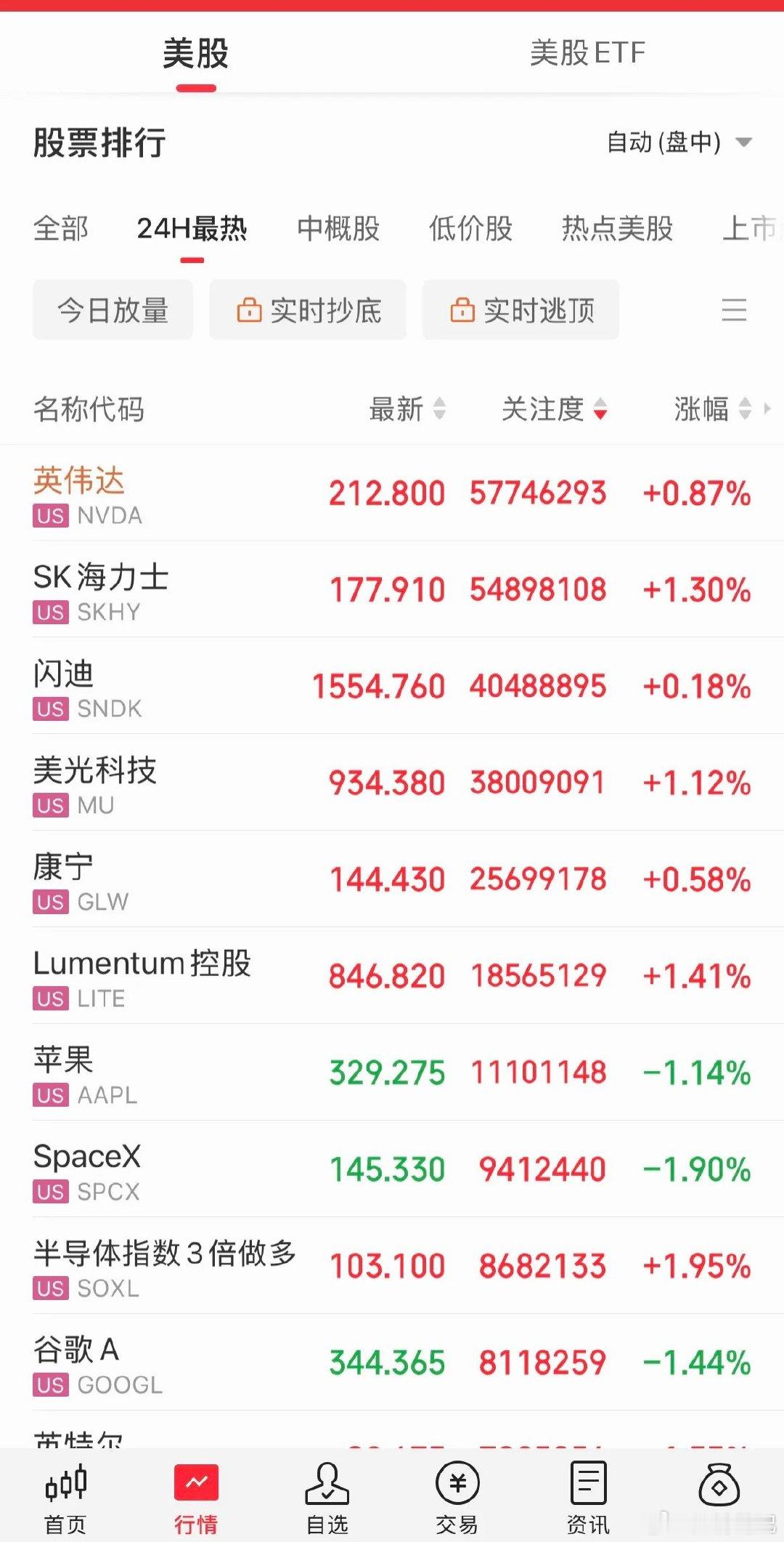美股科技小幅反弹，特朗普斥骂：那些喊要AI放缓那些人都是骗局，都是有自己心里的小