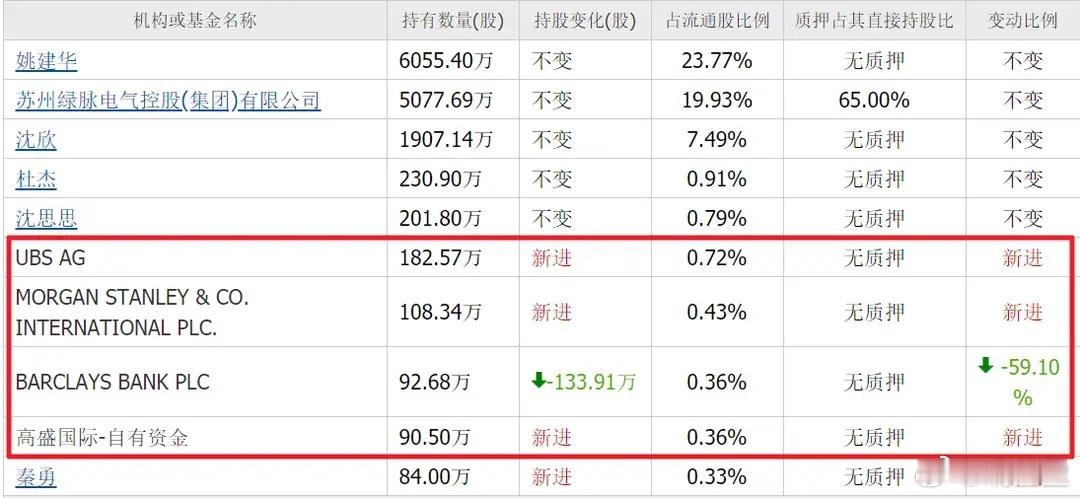 外资重仓潜伏，6只小盘电网股迎4万亿投资红利近期电网设备赛道迎来重磅政策利好，国
