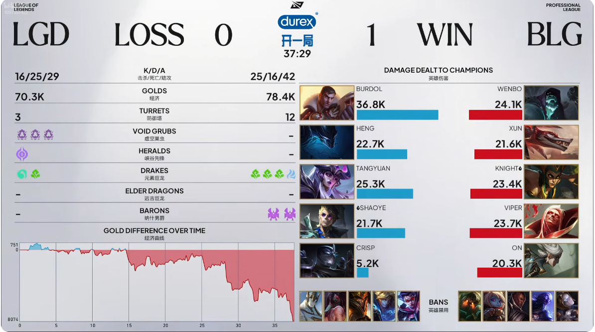 英雄联盟 BLG 1：0 LGDViper的血鬼又能开团又能输出还能卖，出色发挥