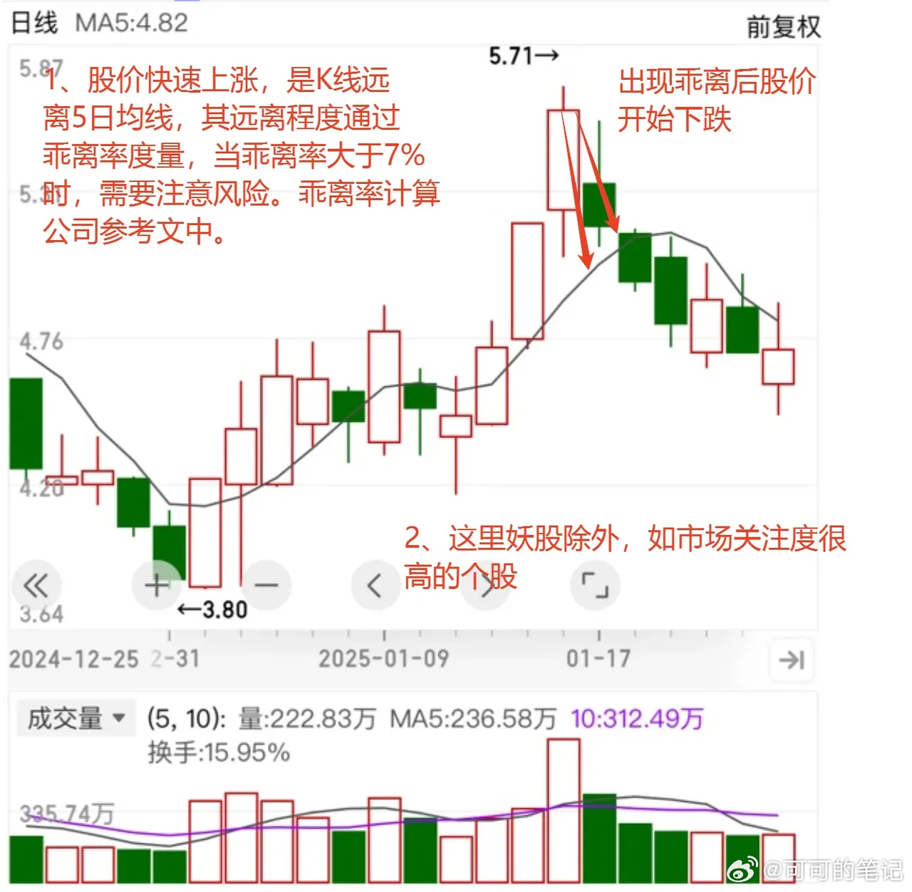 通过5日均线把握进场和离场点。5日均线是做短线最为常用的一根均线，运用好它的几种