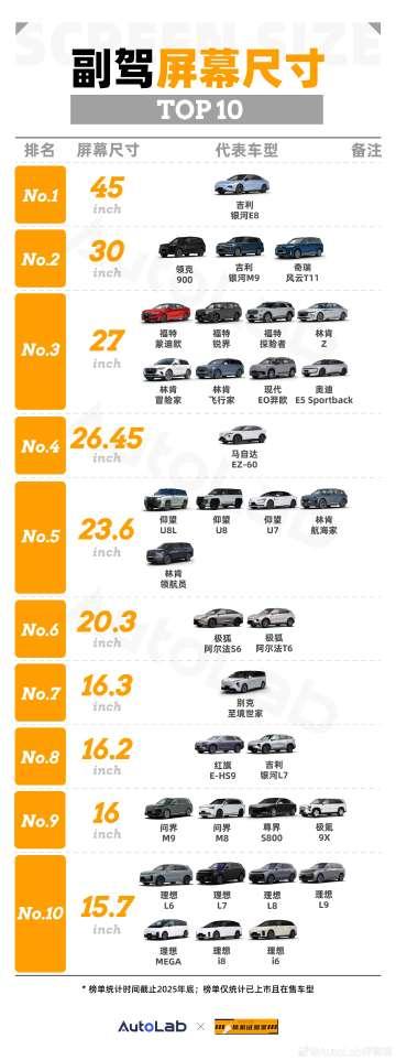 副驾娱乐屏，作为近两年非常流行的智能座舱配置之一，屏幕尺寸也是越来越大。

那么