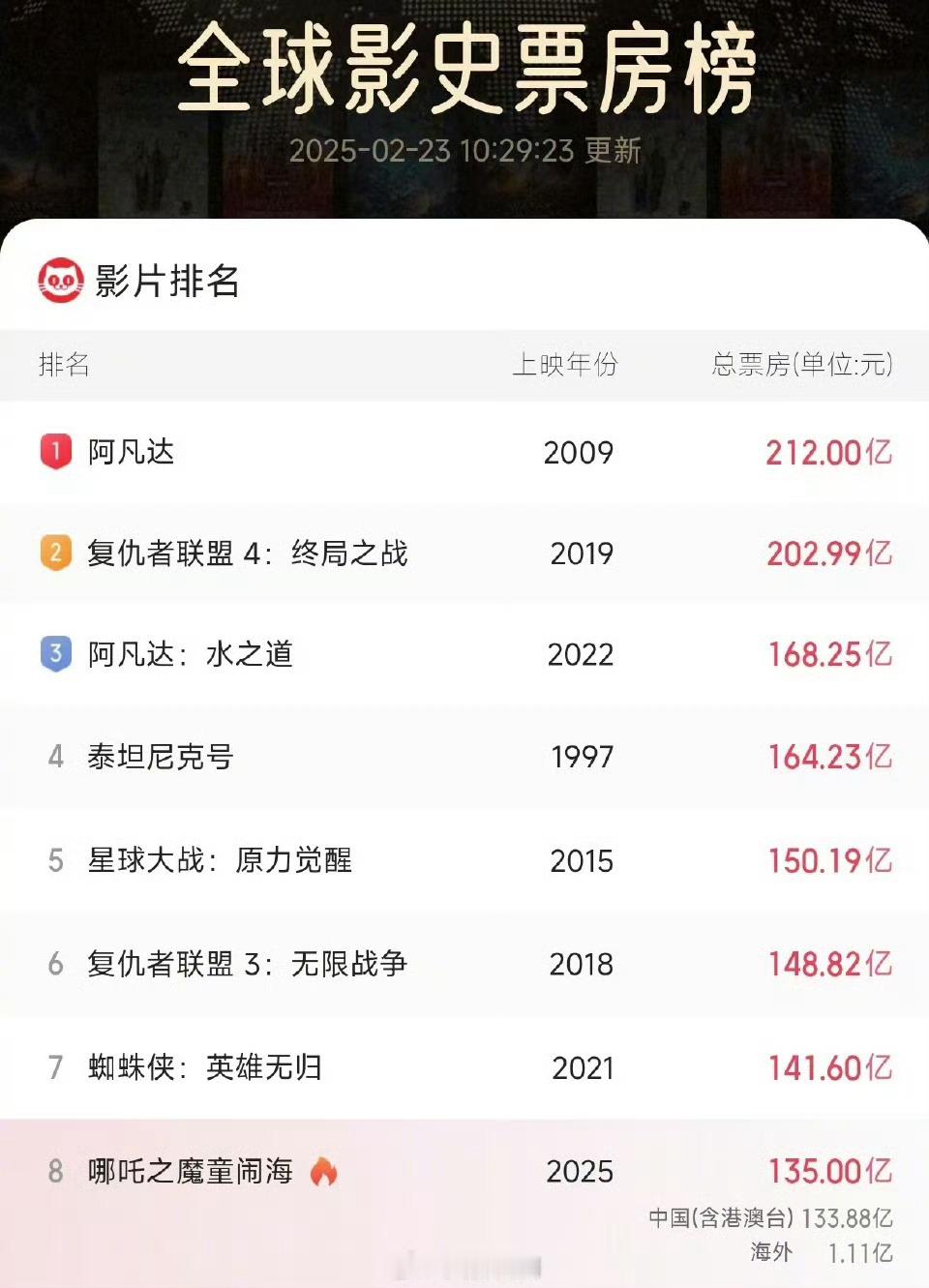 哪吒2冲向全球票房第7  哪吒2票房135亿了  海外才1.1亿，感觉海外的热度