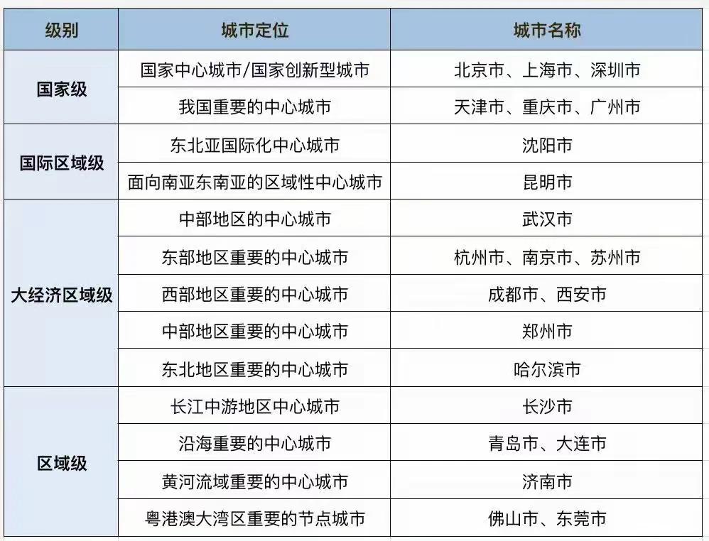 你大学毕业去哪里发展？看看这个，2035版总规全获批，22个超大特大城市重排座次